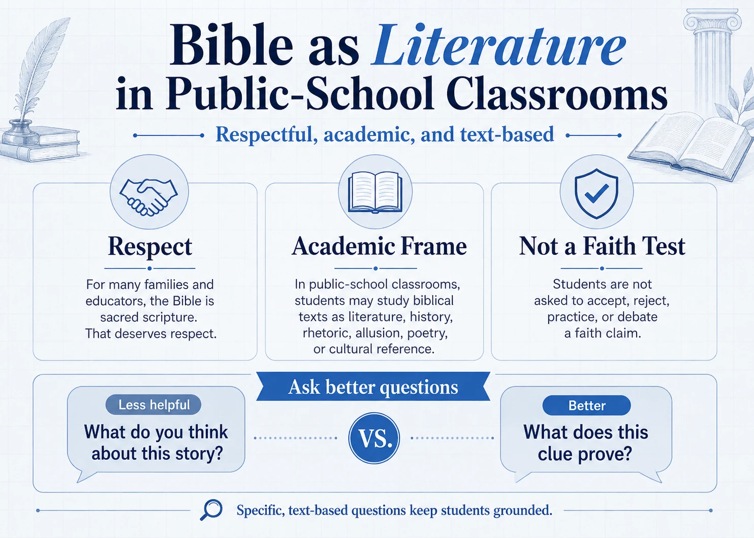 Bible as Literature in Public-School Classrooms — a respectful, academic, text-based frame. Three ideas: Respect — for many families and educators the Bible is sacred scripture, and that deserves respect. Academic Frame — in public-school classrooms, students may study biblical texts as literature, history, rhetoric, allusion, poetry, or cultural reference. Not a Faith Test — students are not asked to accept, reject, practice, or debate a faith claim. Ask better questions: instead of “What do you think about this story?” ask “What does this clue prove?” — specific, text-based questions keep students grounded.