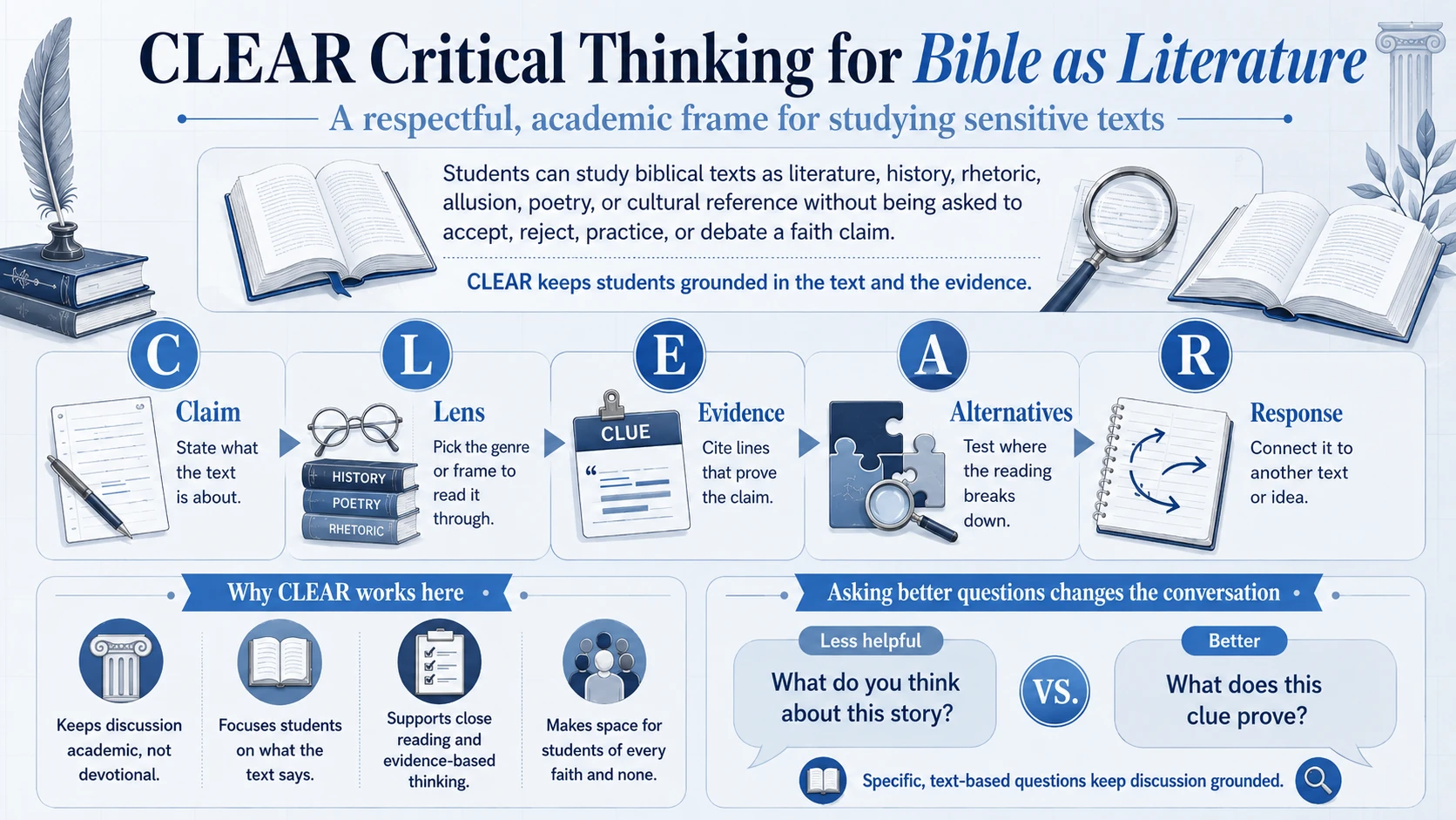 CLEAR Critical Thinking for Bible as Literature — a respectful, academic frame for studying sensitive texts. Students study biblical texts as literature, history, rhetoric, allusion, poetry, or cultural reference without being asked to accept, reject, practice, or debate a faith claim; CLEAR keeps students grounded in the text and the evidence. The five steps: Claim — state what the text is about; Lens — pick the genre or frame to read it through; Evidence — cite lines that prove the claim; Alternatives — test where the reading breaks down; Response — connect it to another text or idea. Why CLEAR works here: keeps discussion academic, not devotional; focuses students on what the text says; supports close reading and evidence-based thinking; makes space for students of every faith and none. Asking better questions changes the conversation: instead of “What do you think about this story?” ask “What does this clue prove?” — specific, text-based questions keep discussion grounded.