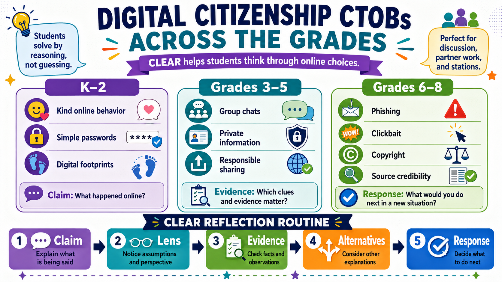 Digital Citizenship CTOBs across the grades, using CLEAR to think through online choices. K–2: kind online behavior, simple passwords, digital footprints. Grades 3–5: group chats, private information, responsible sharing. Grades 6–8: phishing, clickbait, copyright, source credibility. CLEAR reflection routine: Claim, Lens, Evidence, Alternatives, Response.