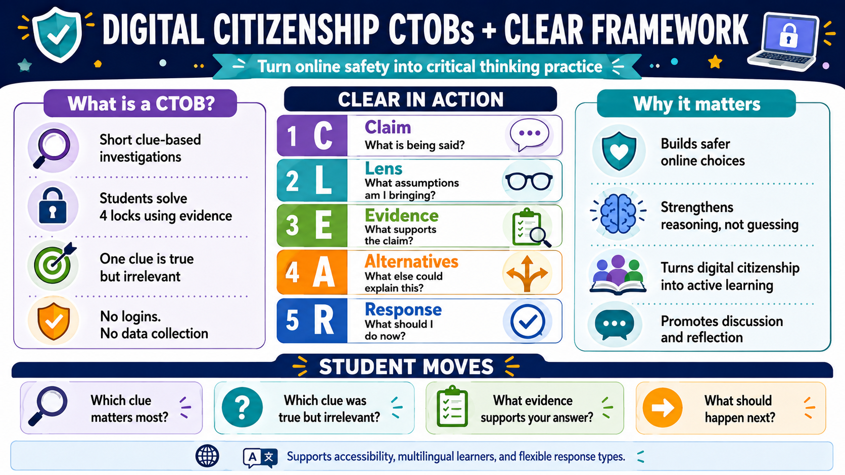 Digital Citizenship CTOBs and the CLEAR framework. What is a CTOB: short clue-based investigations; students solve four locks using evidence; one clue is true but irrelevant; no logins and no data collection. CLEAR in action: 1 Claim (what is being said?), 2 Lens (what assumptions am I bringing?), 3 Evidence (what supports the claim?), 4 Alternatives (what else could explain this?), 5 Response (what should I do now?). Why it matters: builds safer online choices, strengthens reasoning not guessing, active learning, discussion and reflection.