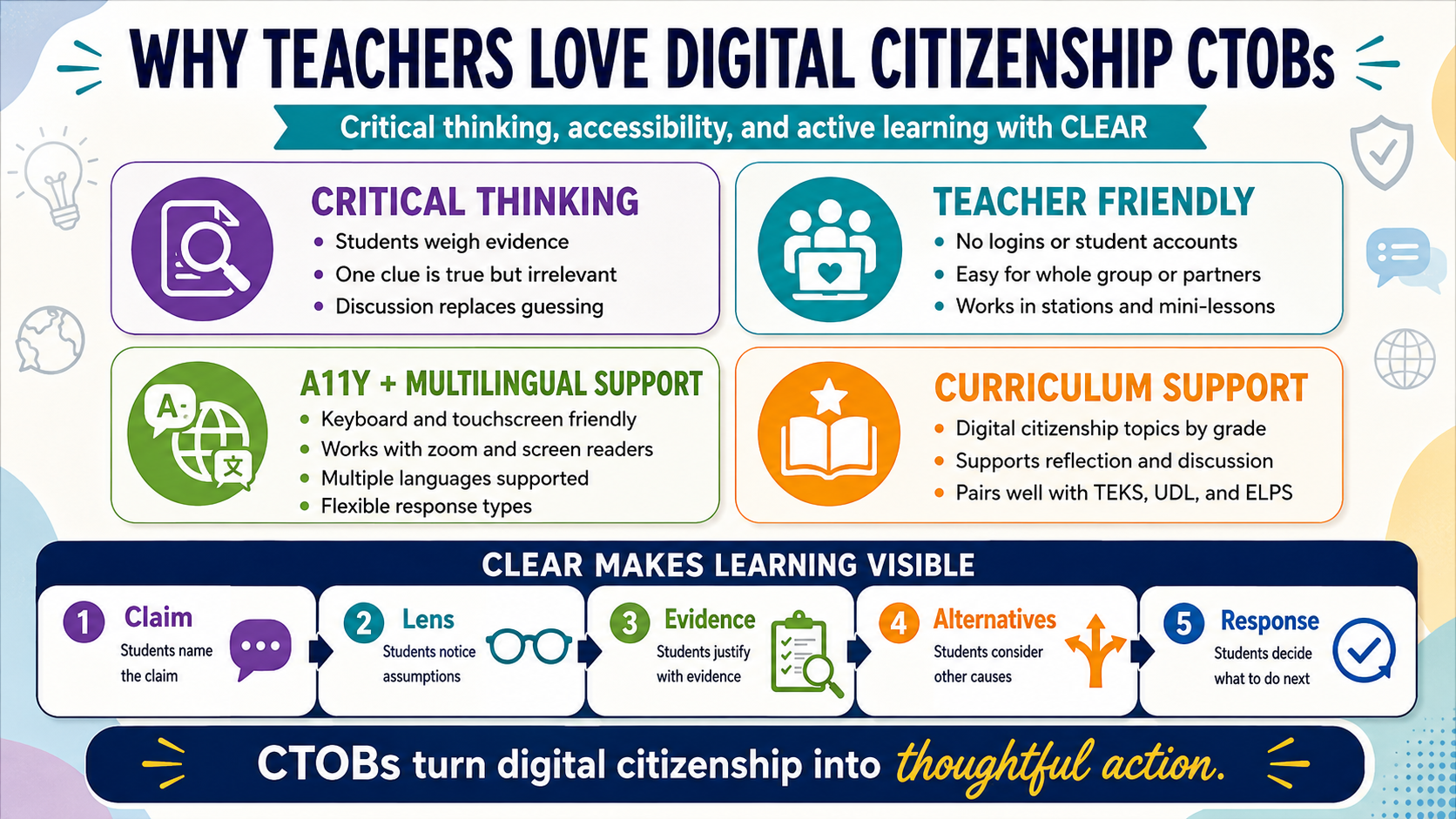 Why teachers love CTOBs: critical thinking (students weigh evidence; one clue is true but irrelevant; discussion replaces guessing), teacher-friendly (no logins; works whole-group, in partners, and in stations), accessibility and multilingual support, and curriculum support (pairs with TEKS, UDL, and ELPS). CLEAR makes learning visible: Claim, Lens, Evidence, Alternatives, Response.