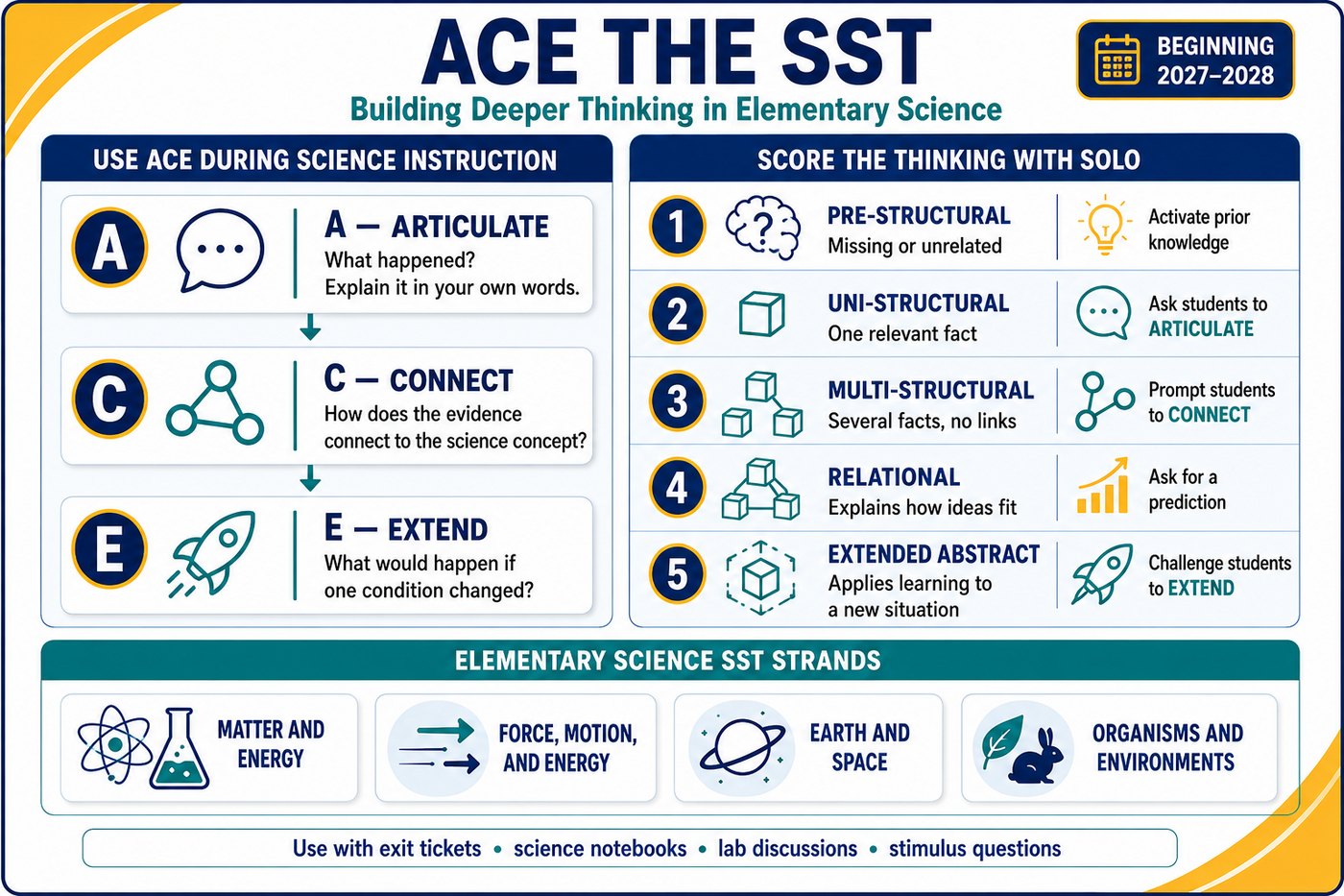 ACE the SST reference chart. Left column: use ACE during science instruction, with A Articulate, C Connect, and E Extend. Right column: score the thinking with SOLO, levels one through five from pre-structural to extended abstract with a next move for each. Bottom band: the four elementary science SST strands.