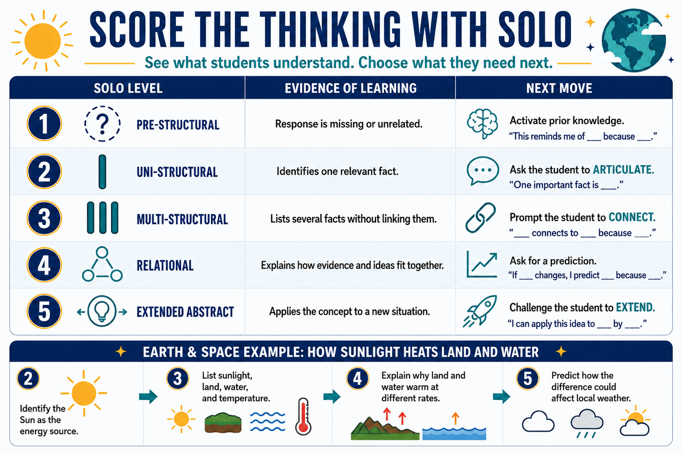 Score the thinking with SOLO. A five-row table pairing each level — pre-structural, uni-structural, multi-structural, relational, extended abstract — with the evidence of learning it shows and the teacher's next move, each next move carrying a sentence stem for students. A band across the bottom walks one Earth and Space example from level two to level five: identify the Sun as the energy source; list sunlight, land, water, and temperature; explain why land and water warm at different rates; predict how the difference could affect local weather.