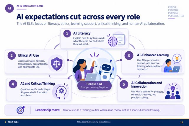 AI expectations cut across every role: AI literacy, ethical AI use, AI-enhanced learning, AI and critical thinking, and AI collaboration and innovation.