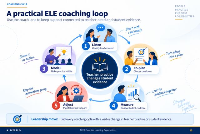A practical ELE coaching loop: listen, co-plan, model, measure, and adjust, so teacher practice changes student evidence.