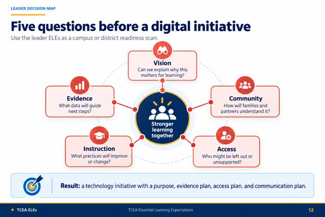 Five questions before a digital initiative: vision, evidence, instruction, access, and community.