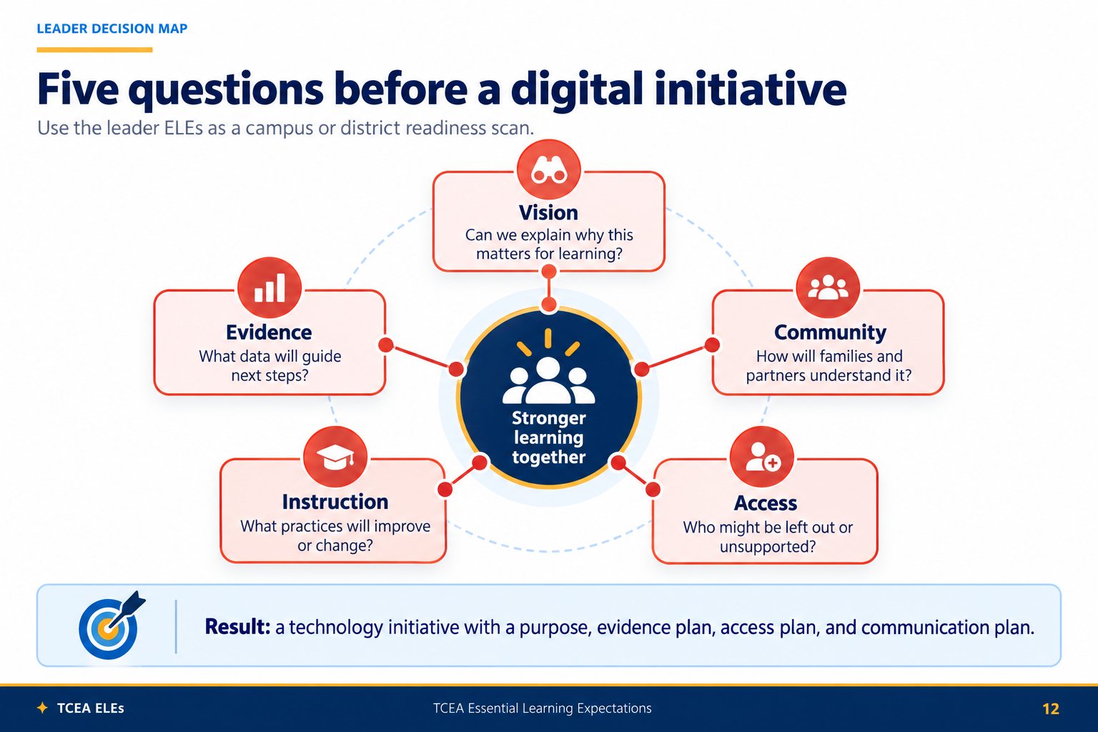 Five questions to ask before launching a digital initiative: vision, evidence, instruction, access, and community.