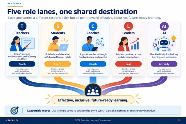 Five role lanes, one shared destination: teachers design, students lead, coaches coach, leaders lead, and AI stays ready, all toward effective, inclusive, future-ready learning.