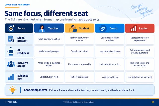 Same focus, different seat: a chart showing what teachers, students, coaches, and leaders each do for digital literacy, AI readiness, inclusive access, and evidence use.