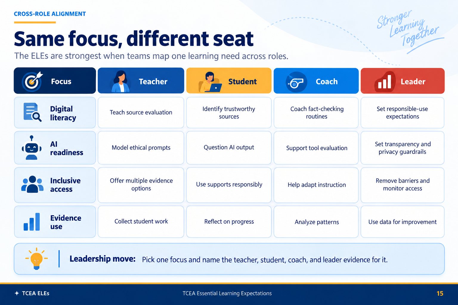 A chart showing what teachers, students, coaches, and leaders each do for digital literacy, AI readiness, inclusive access, and evidence use.