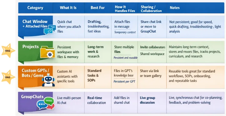 Comparison of AI tools by category (Chat Window with Attached Files, Projects (RAG), Custom GPTs, Bots and Gems (RAG), and GroupChats) across what each is, what it is best for, how it handles files, sharing and collaboration, and notes