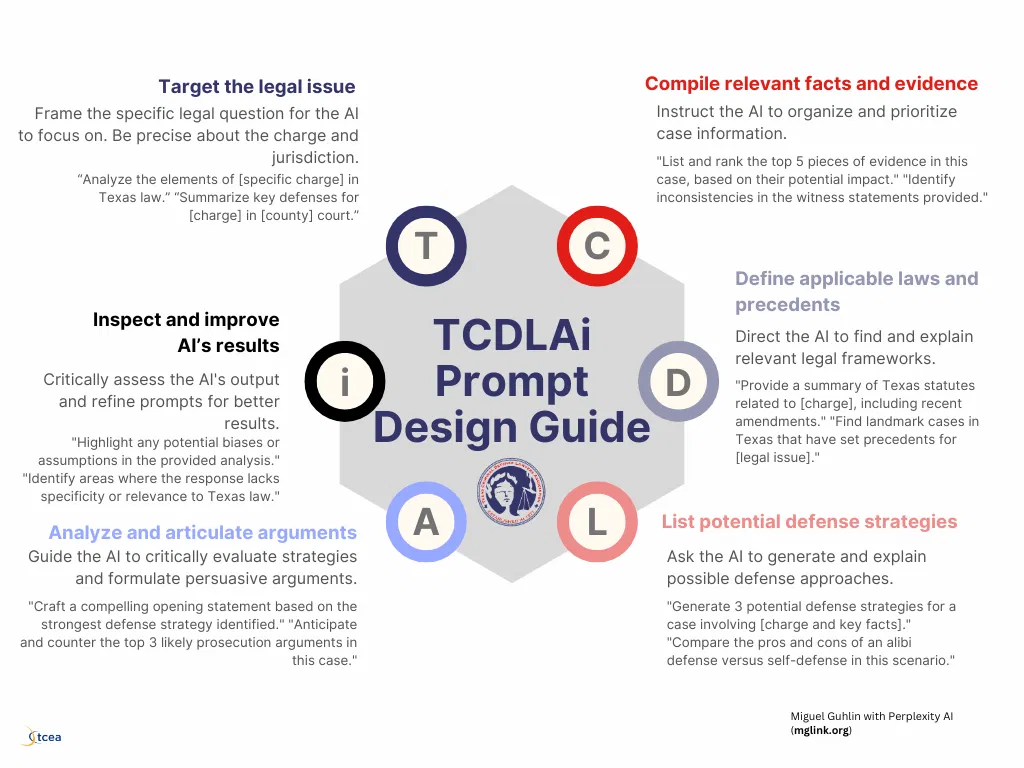 TCDLAi Prompt Design Guide: Target, Compile, Define, List, Analyze, inspect