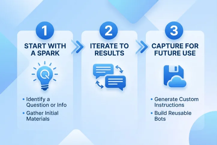 Three-step generative AI content workflow: 1 Start with a Spark: identify a question or information problem and gather initial materials; 2 Iterate to Results; 3 Capture for Future Use: generate custom instructions and build reusable bots