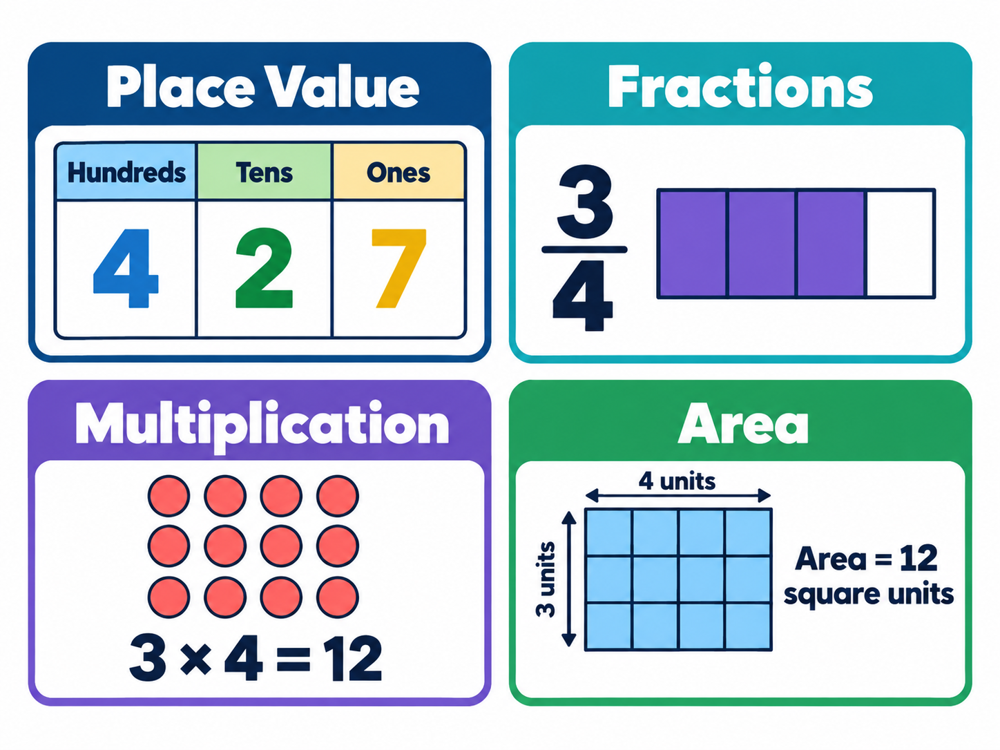 Elementary math cue-card sheets for grades 3–5 — place value, fractions, operations, geometry and measurement, data, and money across the STAAR math reporting categories