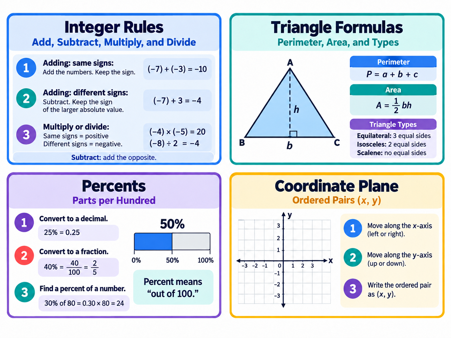 Math printables for grades 3–8 — visual cue cards including integer rules, fractions and percents, ratios and proportions, equations, the coordinate plane, and slope