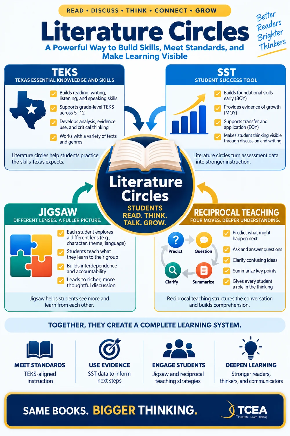 Literature Circles: a powerful way to build skills, meet standards, and make learning visible. Four supports — TEKS alignment, a student success (SST) tool, Jigsaw, and Reciprocal Teaching — combine into one learning system that meets standards, uses evidence, engages students, and deepens learning.