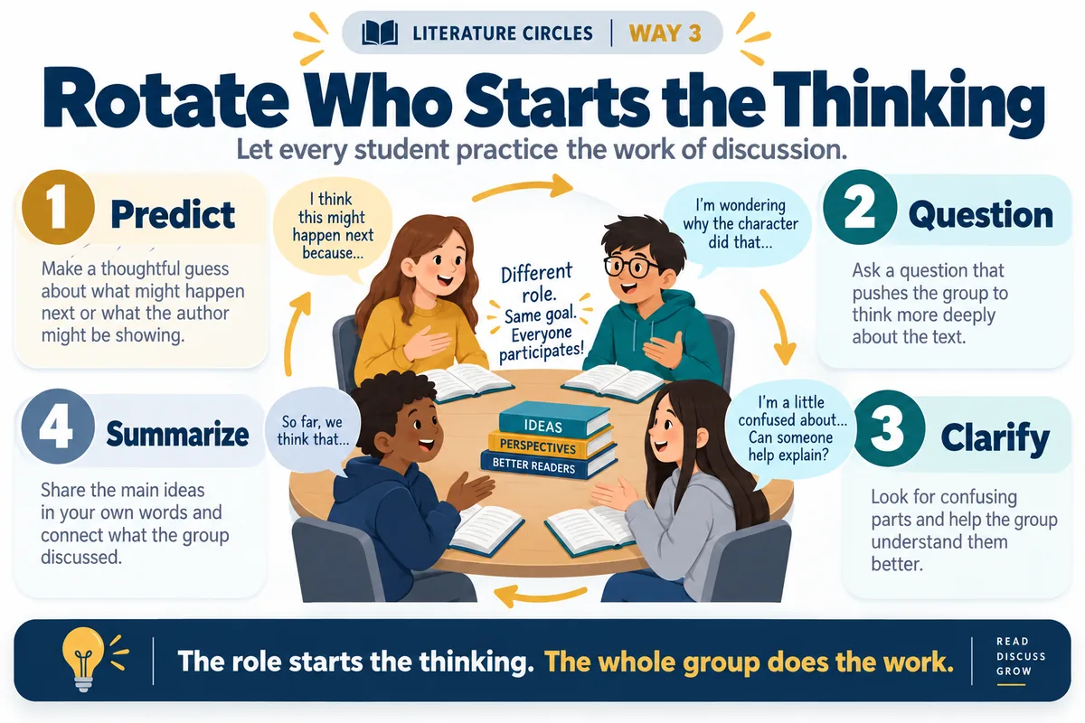 Four discussion moves arranged in a circle: predict, question, clarify, and summarize, with the note that the role starts the thinking but the whole group does the work.