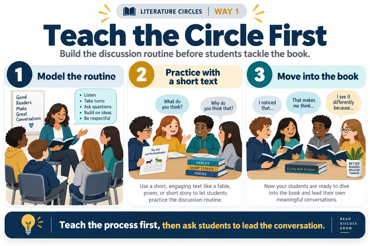 Three-step infographic: model the routine, practice with a short text like a fable, then move into the book with student-led discussion.