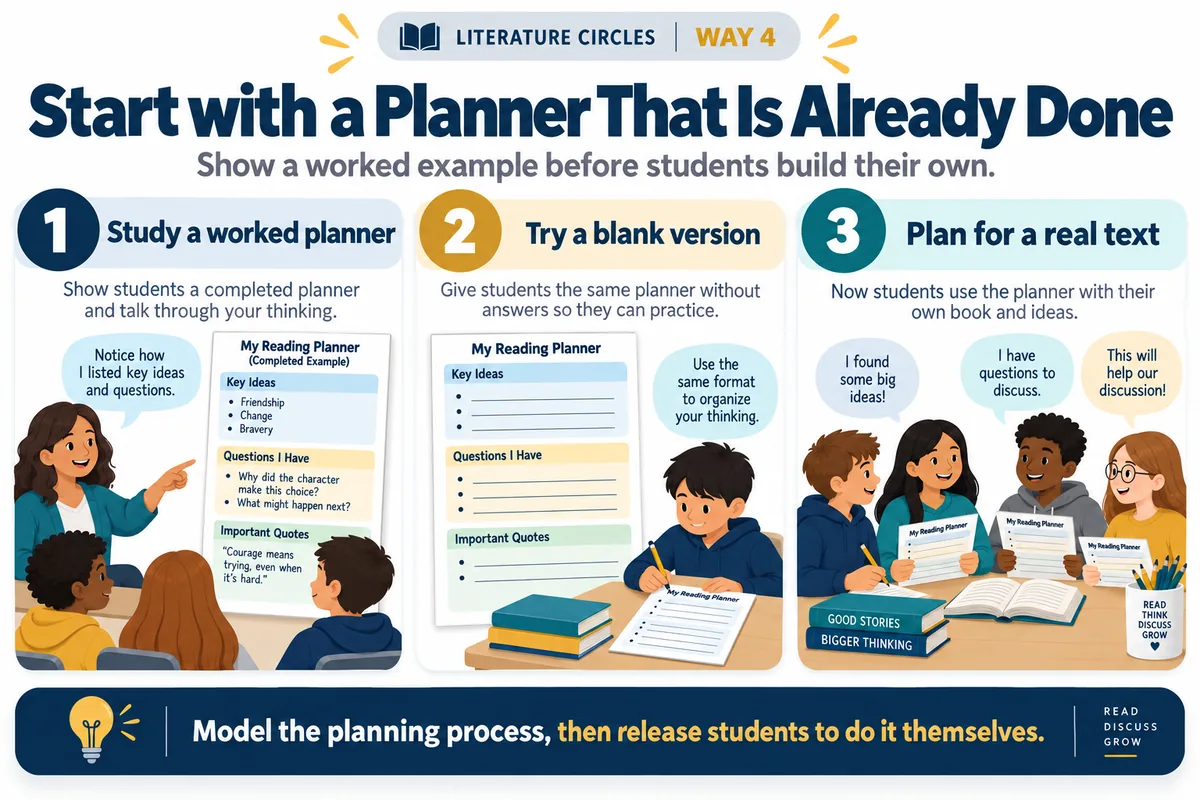 Study a completed worked planner, try a blank version, then plan for a real text — modeling the planning process before releasing students to do it themselves.
