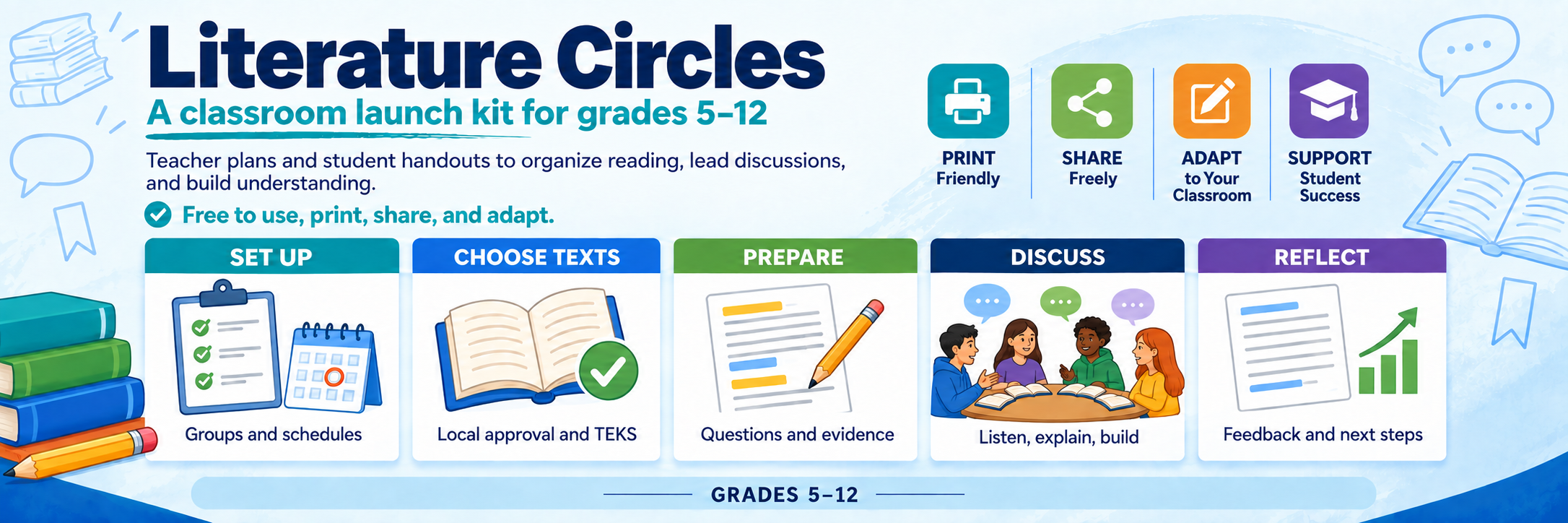 Literature Circles — a classroom launch kit for grades 5–12. Set up groups and schedules; choose texts with local approval and TEKS; prepare questions and evidence; discuss; reflect on feedback and next steps.