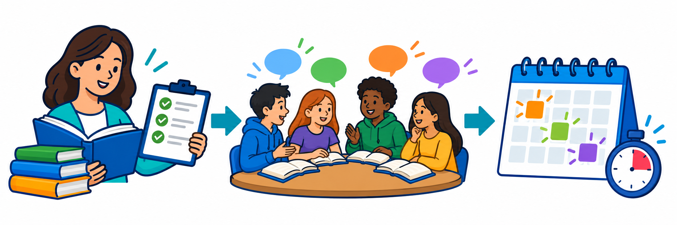 Clear the reading → Form groups → Schedule meetings