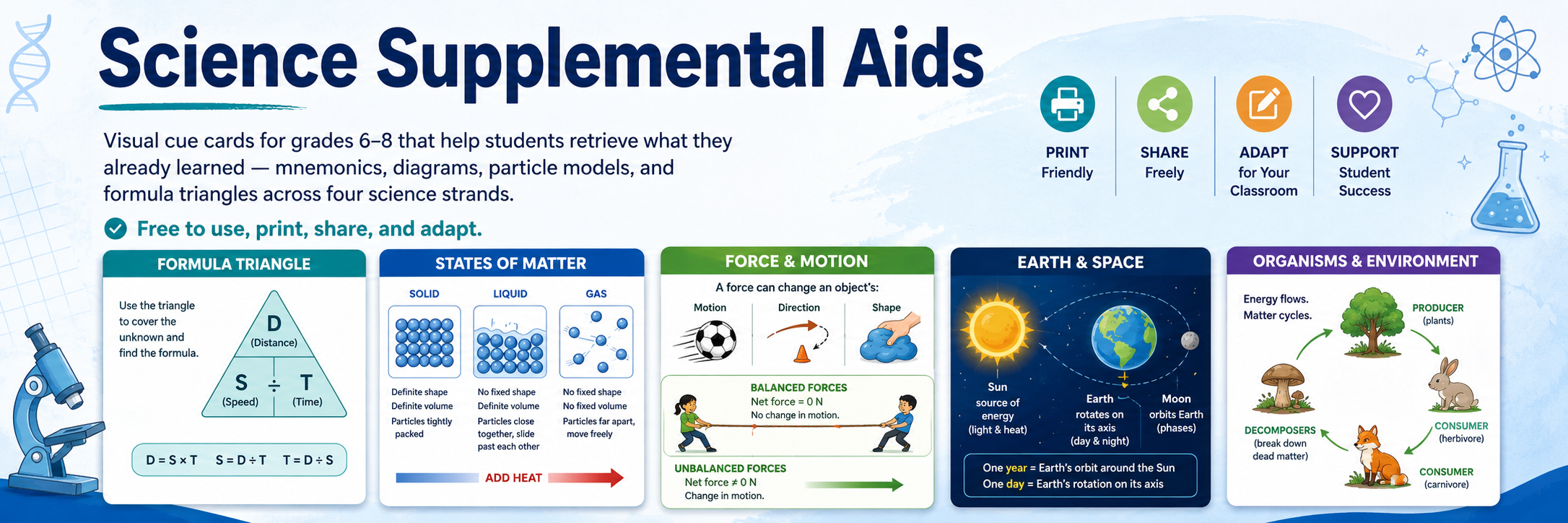 Science Supplemental Aids — visual cue cards for grades 6–8 that help students retrieve what they already learned: mnemonics, diagrams, particle models, and formula triangles across four science strands (Force & Motion, States of Matter, Earth & Space, Organisms & Environment). Print-friendly, free to share, adapt for your classroom, and support student success. Free to use, print, share, and adapt.