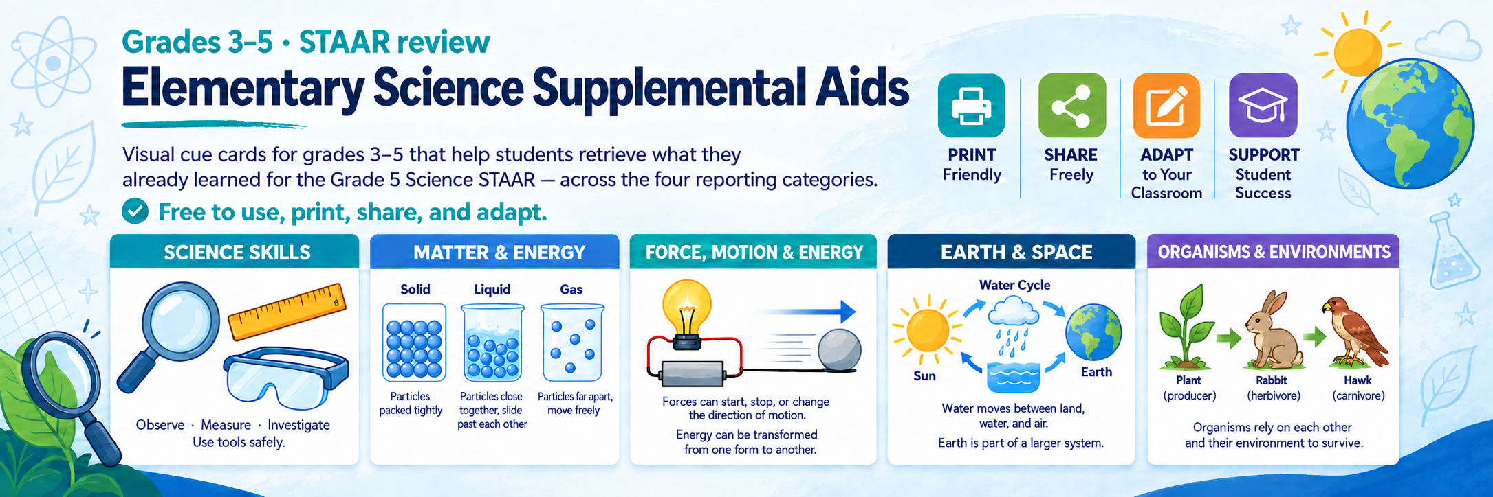Elementary Science Supplemental Aids — visual cue cards for grades 3–5 that help students retrieve what they already learned for the Grade 5 Science STAAR: matter and energy, force/motion/energy, earth and space, and organisms and environments. Mnemonics, diagrams, and picture cues. Print-friendly, free to share, adapt for your classroom, and support student success. Free to use, print, share, and adapt.