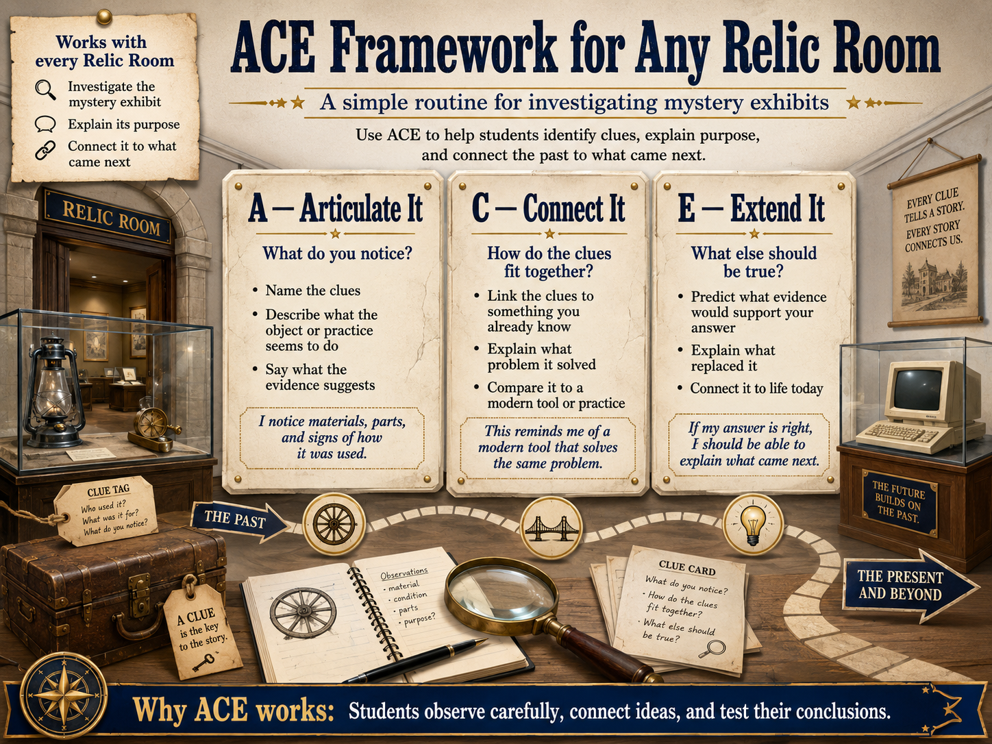 ACE Framework for Any Relic Room poster: Articulate It, Connect It, and Extend It, with a museum scene and a past-to-present pathway.